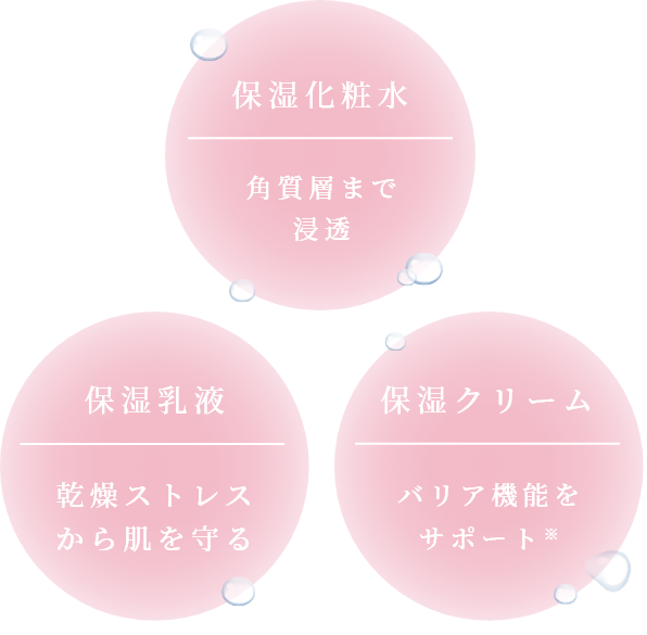 保湿化粧水 角質層まで浸透／保湿乳液　乾燥ストレスから肌を守る／保湿クリーム　バリア機能をサポート※