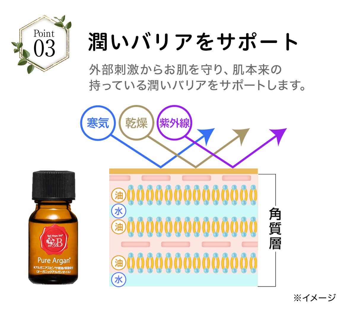 潤いバリアをサポート